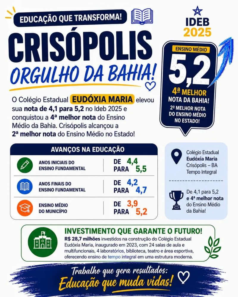 Crisópolis se destaca no Ideb e alcança segunda melhor nota do Ensino Médio da Bahia